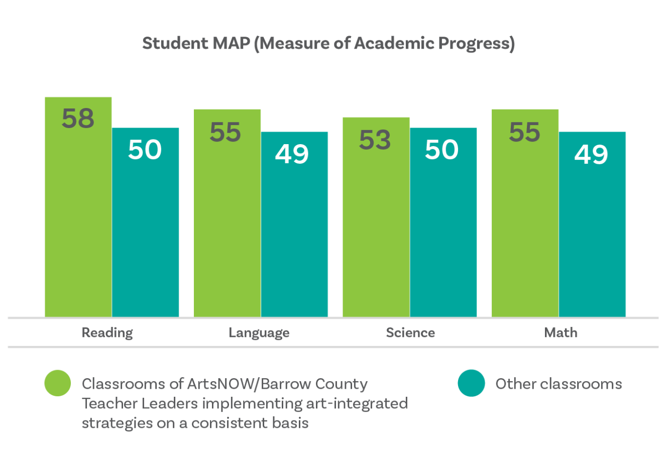 A chart showing Student Measure of Academic Progress. Students in classrooms of Artsnow Teachers/Leaders perform 3-8 points higher than others.