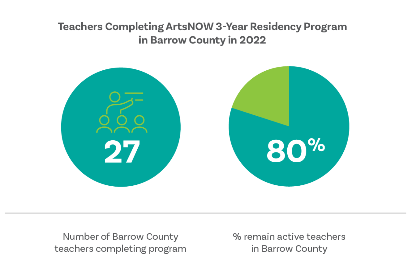 Pie chart showing that 27 Barrow County teachers have completed the ArtsNow three year residency program
