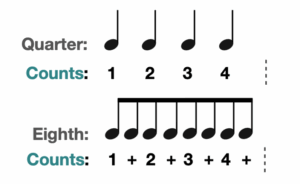 Chart showing quarter notes (1, 2, 3, 4) and eighth notes (1 + 2 + 3 + 4 +), illustrating how music and mood are shaped by rhythm—building and breaking patterns like construction and destruction.