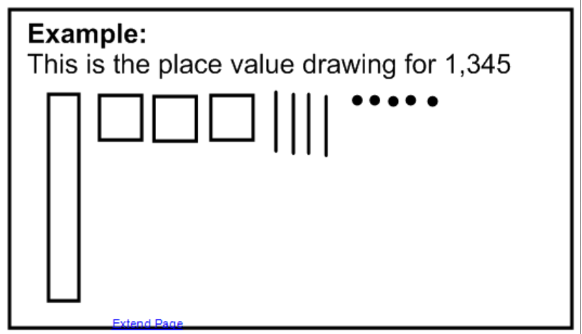 An example of place value for 1,345: one large rectangle, three squares, four vertical lines, and five dots, representing thousands, hundreds, tens, and ones—perfect for visualizing numbers in place value games or percussive math activities.