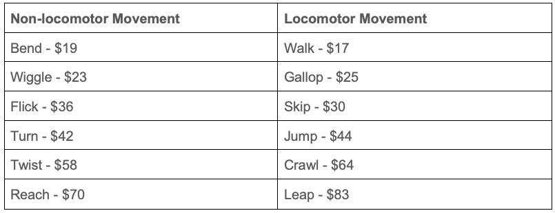 Explore a table of non-locomotor and locomotor movements with prices—perfect for choreography planning or teaching multiplication and division through creative movement. Non-locomotor: Bend $19, Wiggle $23, Turn $42. Locomotor: Walk $17, Jump $44, Leap $83.