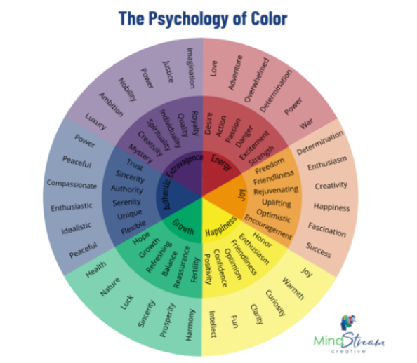 A color wheel chart titled