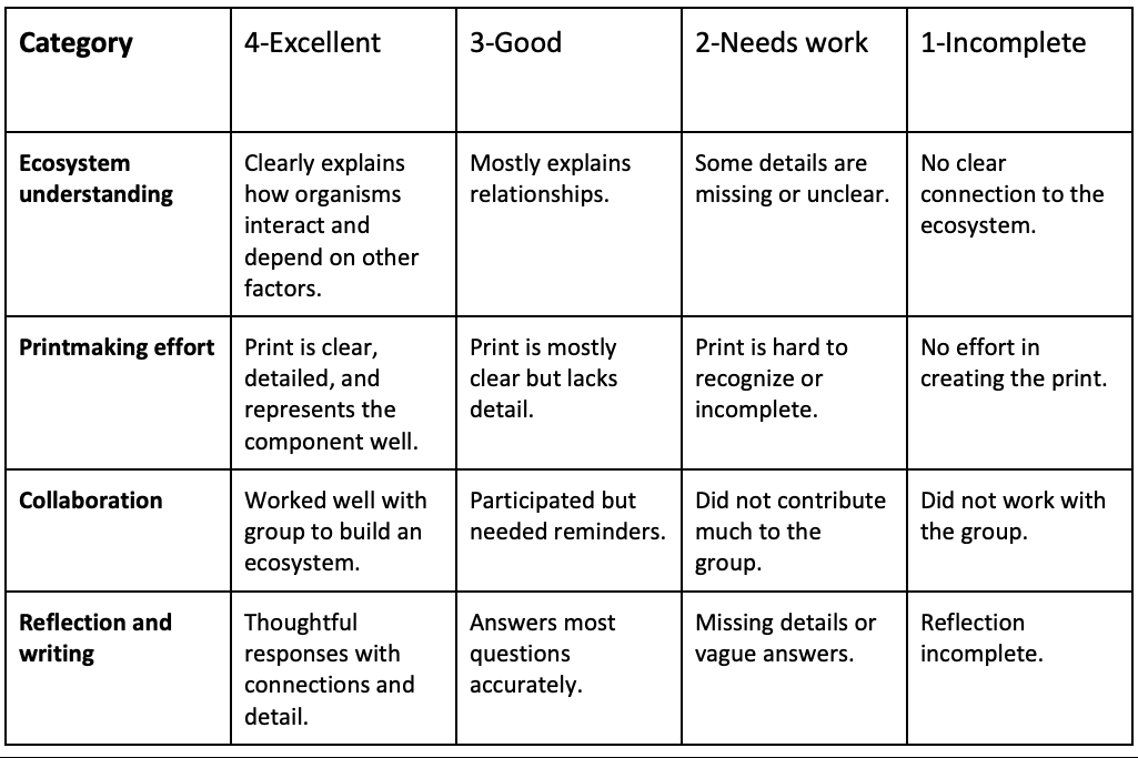 A rubric table for grades 6-8 assessing Ecosystem understanding, Printmaking effort, Collaboration, and Reflection and writing—each rated from 4-Excellent to 1-Incomplete with specific criteria like interdependence in ecosystems.