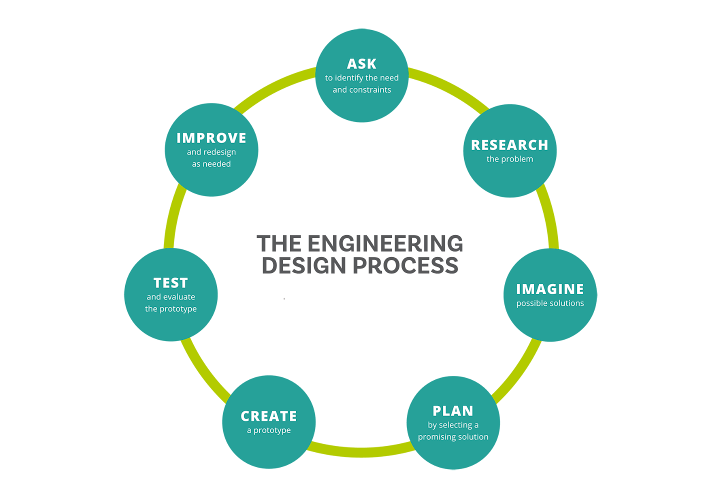 A circular diagram titled "The Engineering Design Process" with seven steps—Ask, Research, Imagine, Plan, Create, Test, and Improve—arranged in a green-ringed loop around the title to inspire you to Make Your Impact before Year Ends.