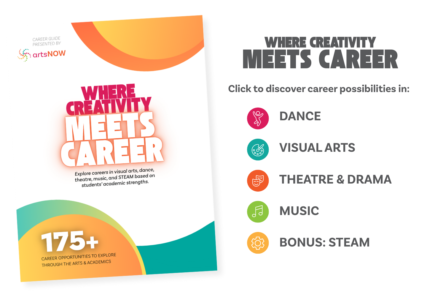 A colorful flyer titled "Where Creativity Meets Career" promotes 175+ career opportunities in arts and academics. Icons represent Dance, Visual Arts, Theatre & Drama, Music, and STEAM as career paths.